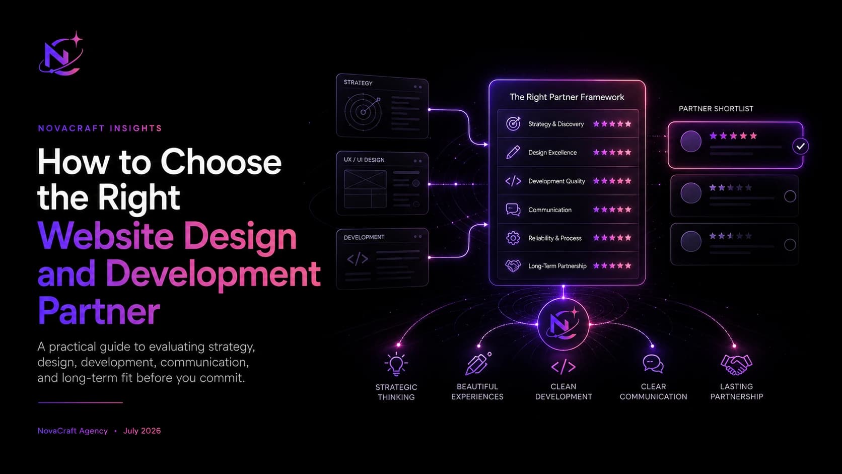 Three connected pillars representing strategy, design, and development working together as one website partnership.