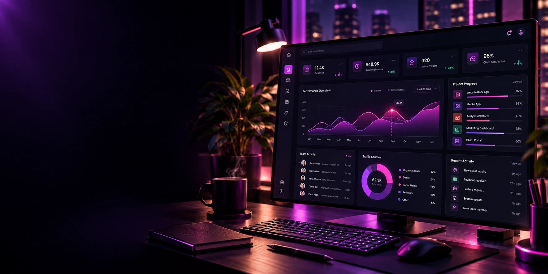 A monitor showing an analytics dashboard with performance charts, traffic sources and recent team activity.