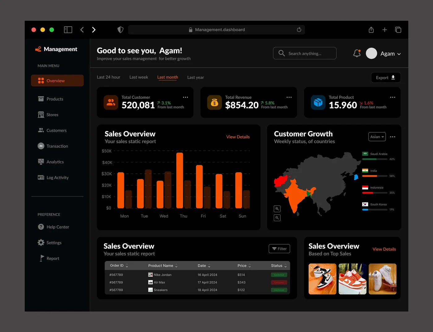 A sales management dashboard showing total customers, revenue and product figures above bar charts and a regional customer-growth map